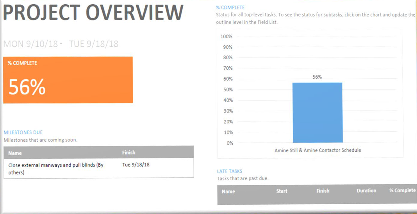Microsoft Project overview dashboard showing 56% complete for Mon 9/10/18 to Tue 9/18/18, milestones due and late tasks.